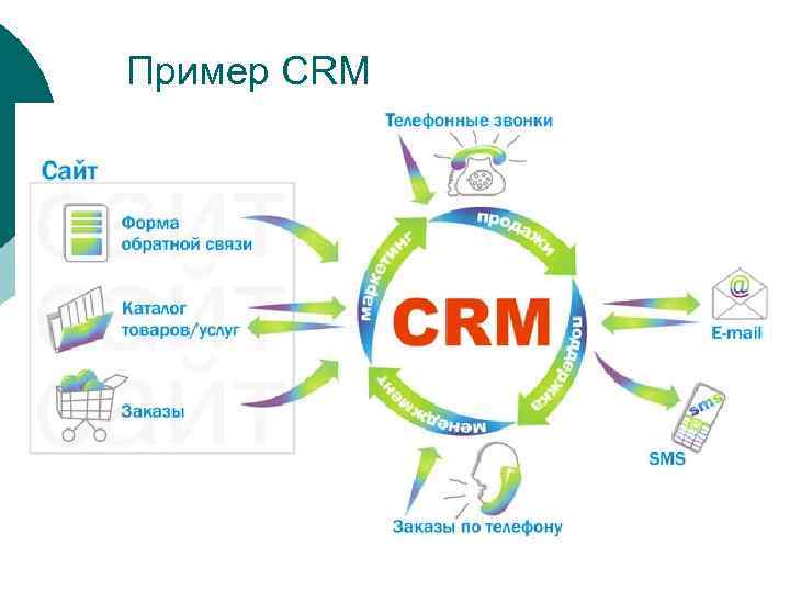Для чего бизнесу CRM-система?