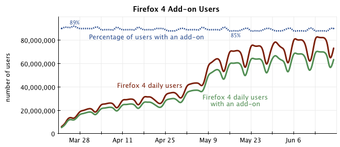 Дополнения для Firefox 4 устанавливают 85% пользователей