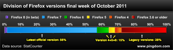 У 15% пользователей установлены неподдерживаемые и устаревшие версии Firefox