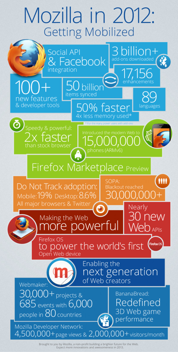Отчет: Mozilla в 2012