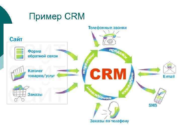 Для чего бизнесу CRM-система?