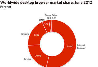Рыночная доля Firefox растет